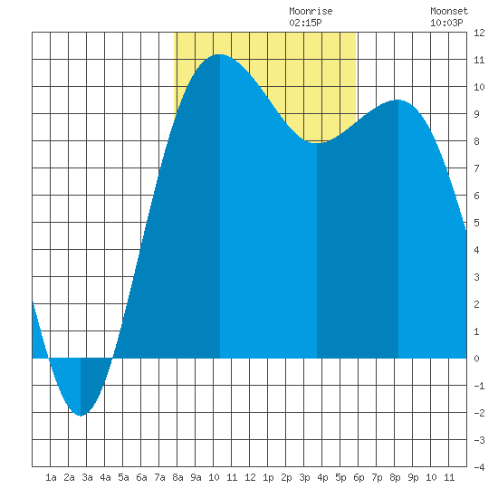 Mukilteo tide chart for Sunday, October 30, 2022