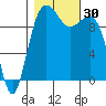 Mukilteo tide chart for Sunday, October 30, 2022