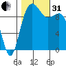 Mukilteo tide chart for Monday, October 31, 2022