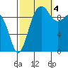 Mukilteo tide chart for Tuesday, October 4, 2022