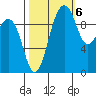 Mukilteo tide chart for Thursday, October 6, 2022