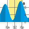 Mukilteo tide chart for Saturday, October 8, 2022