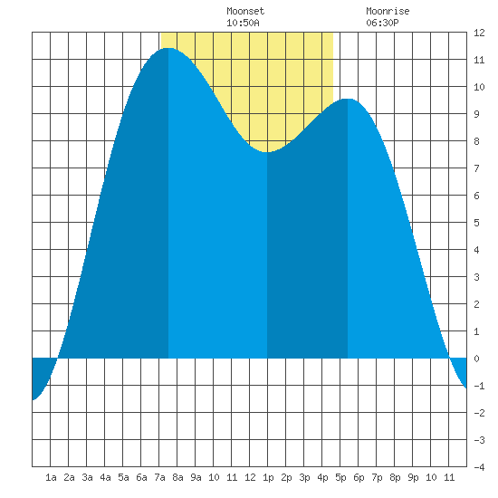 Mukilteo tide chart for Friday, November 11, 2022