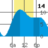Mukilteo tide chart for Monday, November 14, 2022
