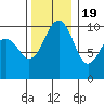 Mukilteo tide chart for Saturday, November 19, 2022