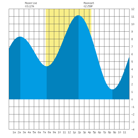 Mukilteo tide chart for Sunday, November 20, 2022