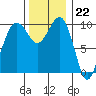 Mukilteo tide chart for Tuesday, November 22, 2022