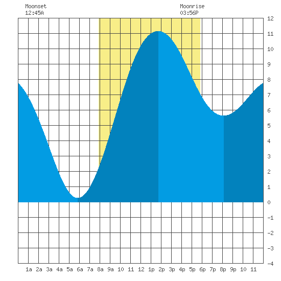 Mukilteo tide chart for Wednesday, November 2, 2022