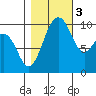Mukilteo tide chart for Thursday, November 3, 2022