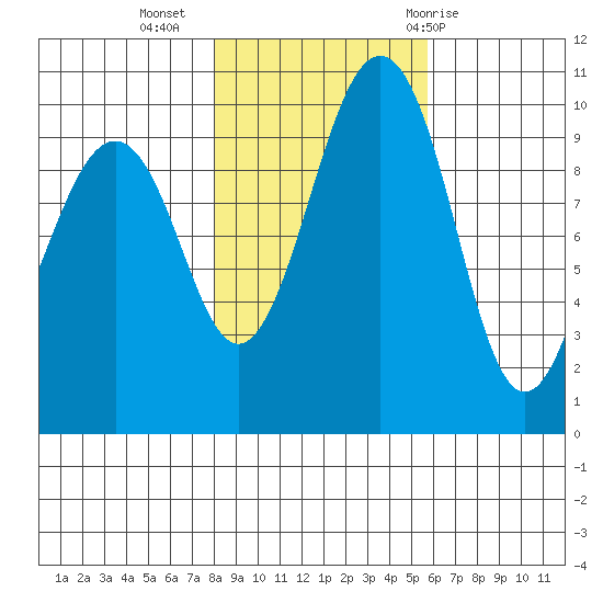 Mukilteo tide chart for Saturday, November 5, 2022