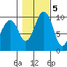 Mukilteo tide chart for Saturday, November 5, 2022
