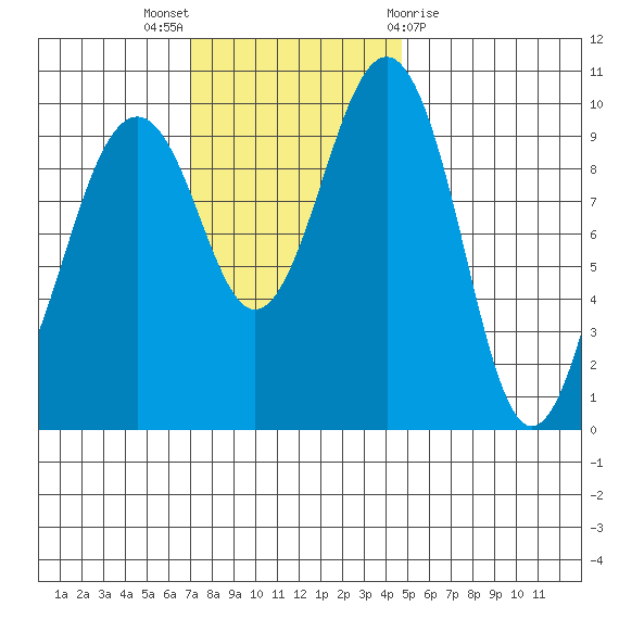 Mukilteo tide chart for Sunday, November 6, 2022