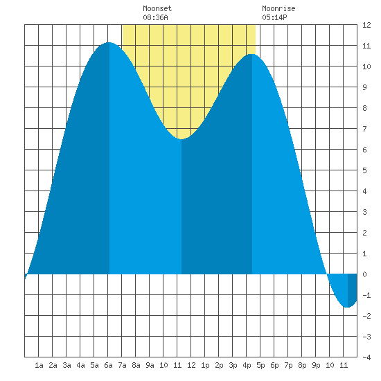 Mukilteo tide chart for Wednesday, November 9, 2022