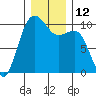 Mukilteo tide chart for Monday, December 12, 2022