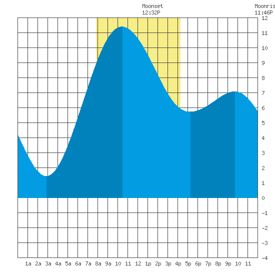 Mukilteo tide chart for Thursday, December 15, 2022