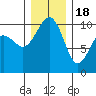 Mukilteo tide chart for Sunday, December 18, 2022