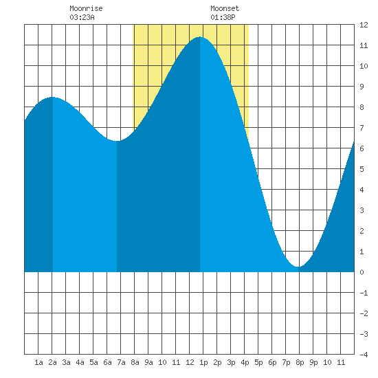 Mukilteo tide chart for Monday, December 19, 2022