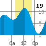 Mukilteo tide chart for Monday, December 19, 2022