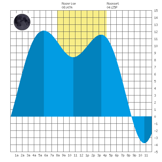 Mukilteo tide chart for Friday, December 23, 2022