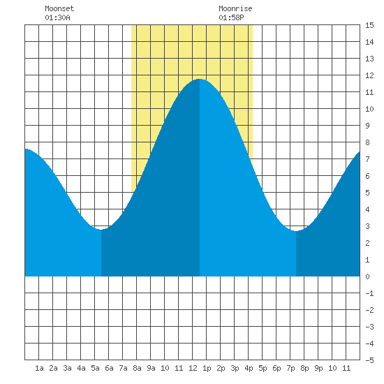 Mukilteo tide chart for Friday, December 2, 2022
