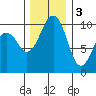 Mukilteo tide chart for Saturday, December 3, 2022