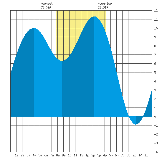 Mukilteo tide chart for Monday, December 5, 2022