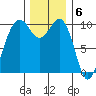 Mukilteo tide chart for Tuesday, December 6, 2022
