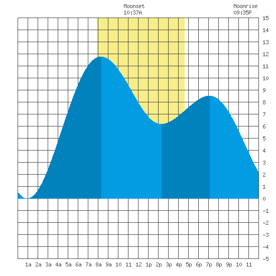 Mukilteo tide chart for Wednesday, January 11, 2023
