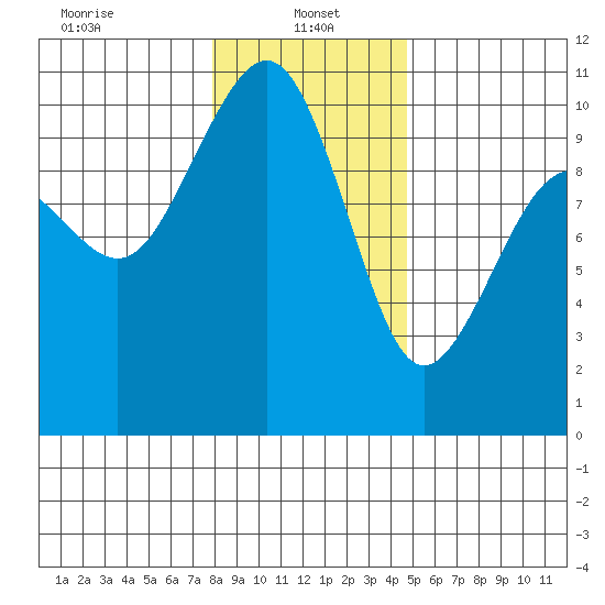 Mukilteo tide chart for Sunday, January 15, 2023
