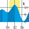 Mukilteo tide chart for Sunday, January 1, 2023