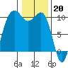 Mukilteo tide chart for Friday, January 20, 2023