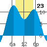 Mukilteo tide chart for Monday, January 23, 2023