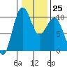 Mukilteo tide chart for Wednesday, January 25, 2023