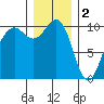 Mukilteo tide chart for Monday, January 2, 2023