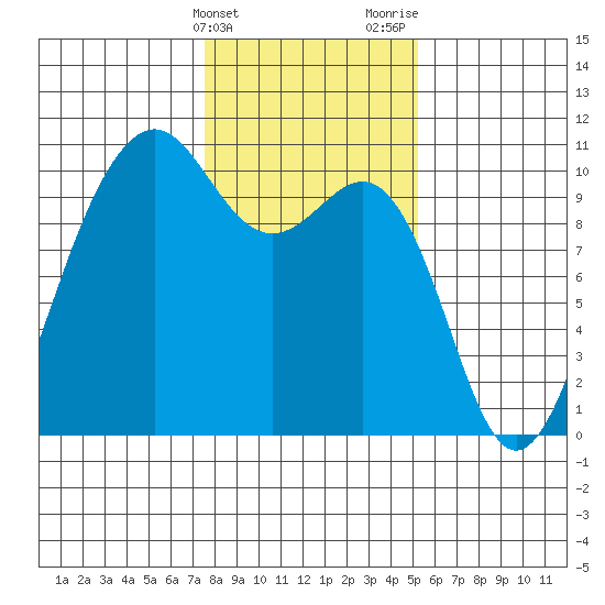 Mukilteo tide chart for Friday, February 3, 2023