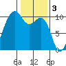 Mukilteo tide chart for Friday, February 3, 2023