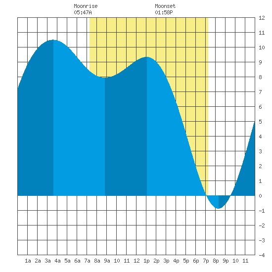 Mukilteo tide chart for Friday, March 17, 2023