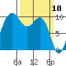 Mukilteo tide chart for Saturday, March 18, 2023