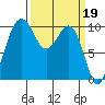 Mukilteo tide chart for Sunday, March 19, 2023