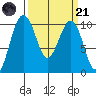 Mukilteo tide chart for Tuesday, March 21, 2023