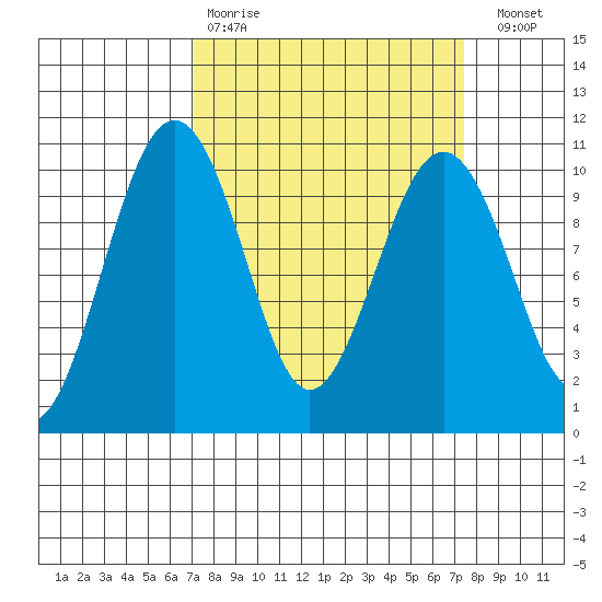 Mukilteo tide chart for Wednesday, March 22, 2023