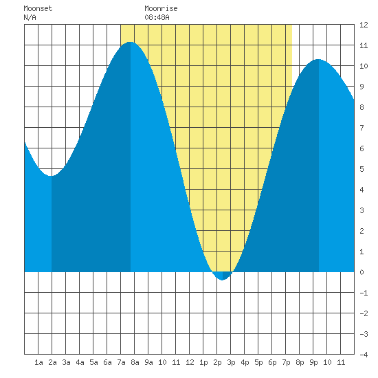 Mukilteo tide chart for Saturday, March 25, 2023
