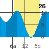 Mukilteo tide chart for Sunday, March 26, 2023