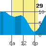 Mukilteo tide chart for Wednesday, March 29, 2023
