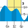 Mukilteo tide chart for Friday, March 3, 2023