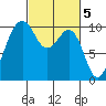 Mukilteo tide chart for Sunday, March 5, 2023