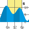 Mukilteo tide chart for Monday, March 6, 2023