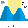 Mukilteo tide chart for Tuesday, March 7, 2023