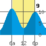 Mukilteo tide chart for Thursday, March 9, 2023