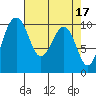 Mukilteo tide chart for Monday, April 17, 2023